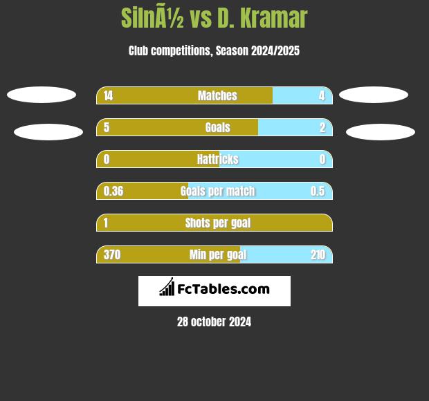 SilnÃ½ vs D. Kramar h2h player stats