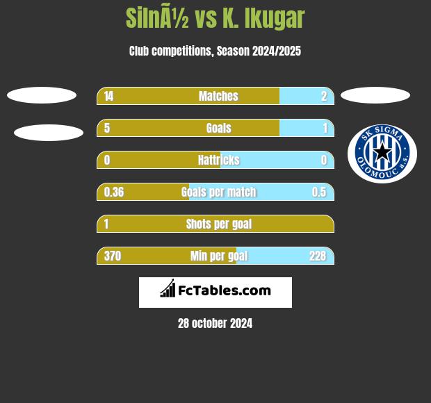 SilnÃ½ vs K. Ikugar h2h player stats