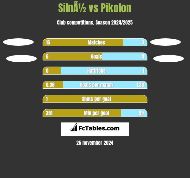 SilnÃ½ vs Pikolon h2h player stats