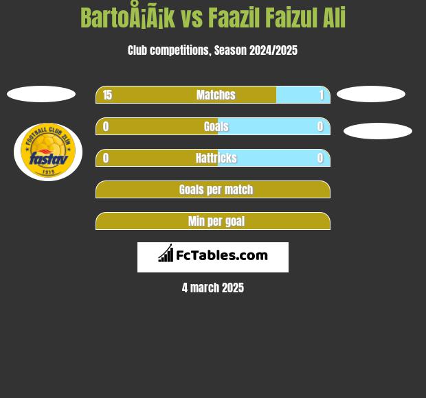 BartoÅ¡Ã¡k vs Faazil Faizul Ali h2h player stats