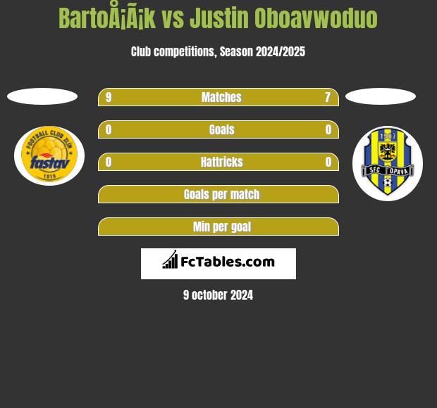 BartoÅ¡Ã¡k vs Justin Oboavwoduo h2h player stats