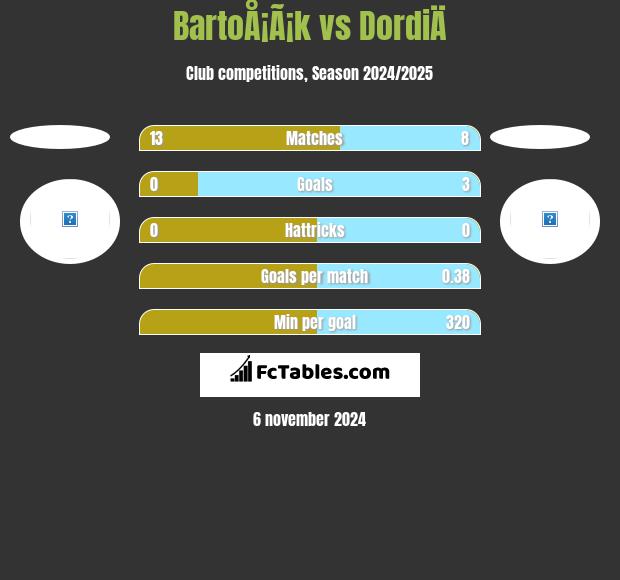 BartoÅ¡Ã¡k vs DordiÄ h2h player stats