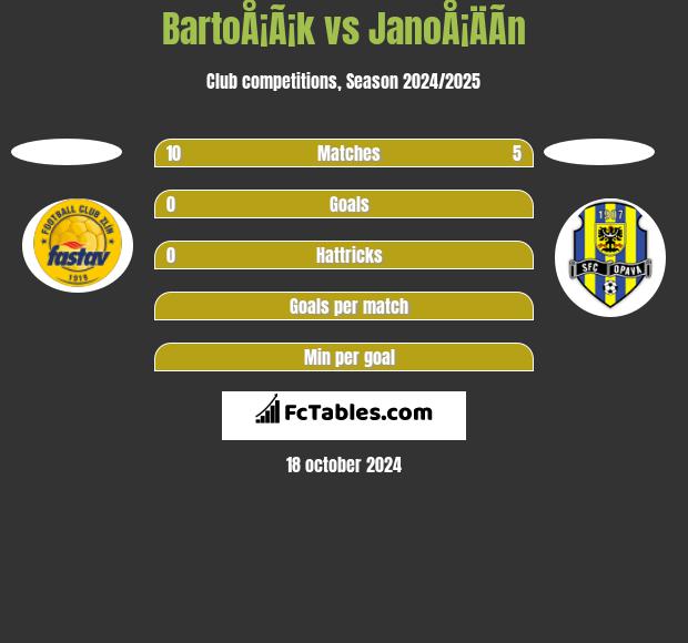 BartoÅ¡Ã¡k vs JanoÅ¡ÄÃ­n h2h player stats