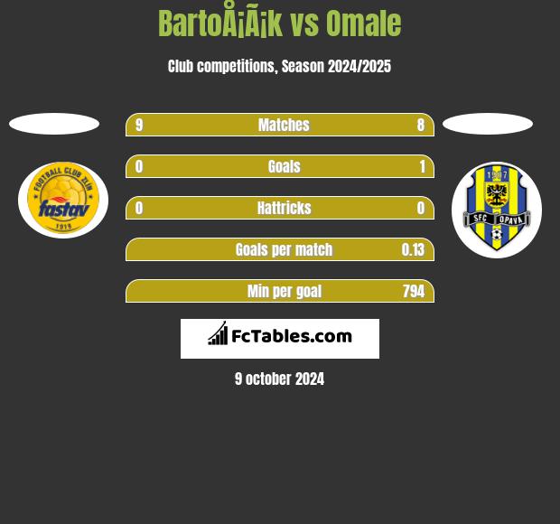 BartoÅ¡Ã¡k vs Omale h2h player stats