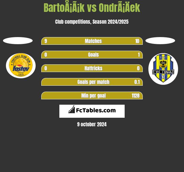 BartoÅ¡Ã¡k vs OndrÃ¡Äek h2h player stats