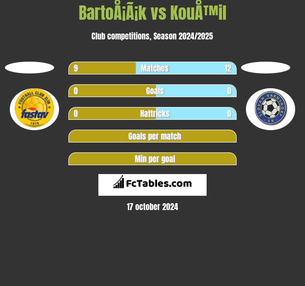 BartoÅ¡Ã¡k vs KouÅ™il h2h player stats