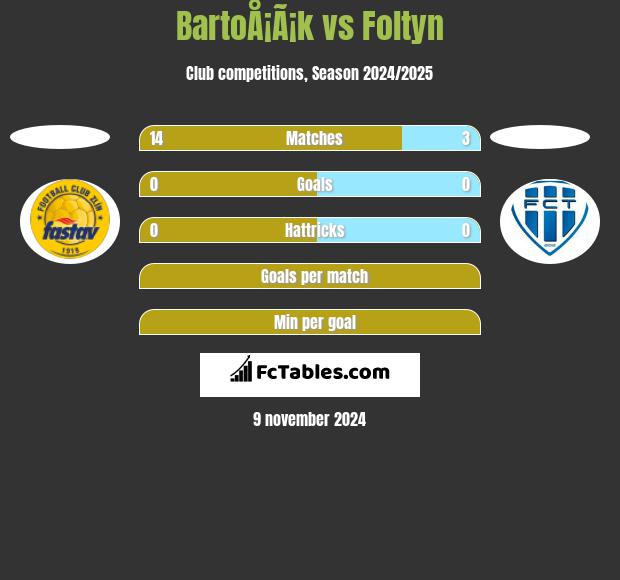 BartoÅ¡Ã¡k vs Foltyn h2h player stats