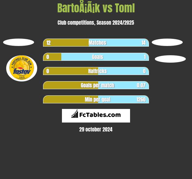 BartoÅ¡Ã¡k vs Toml h2h player stats