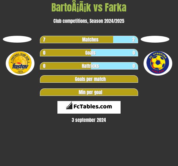 BartoÅ¡Ã¡k vs Farka h2h player stats