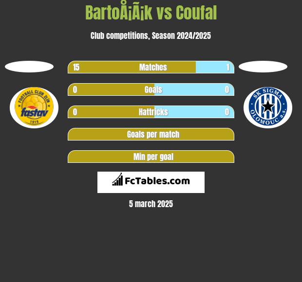 BartoÅ¡Ã¡k vs Coufal h2h player stats