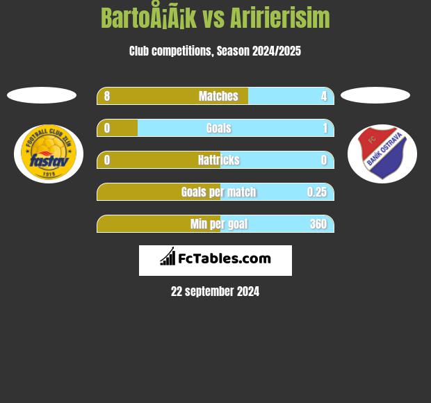 BartoÅ¡Ã¡k vs Aririerisim h2h player stats