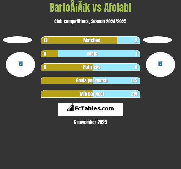 BartoÅ¡Ã¡k vs Afolabi h2h player stats