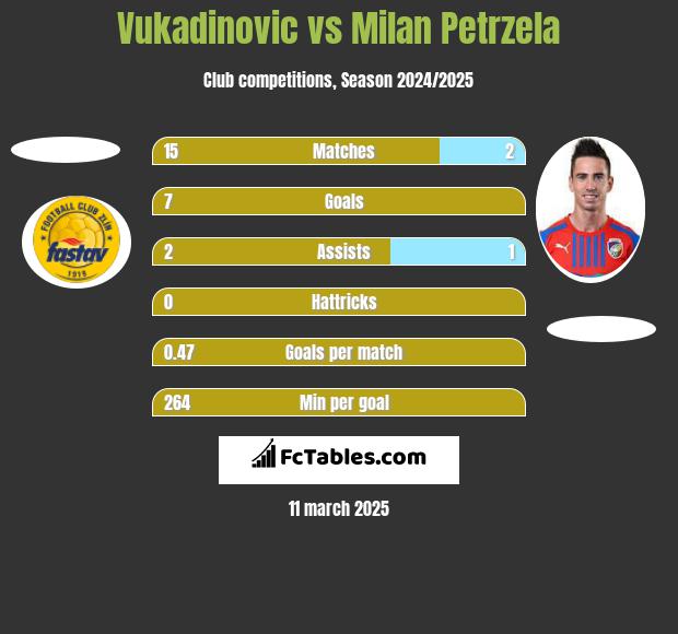 Vukadinovic vs Milan Petrzela h2h player stats