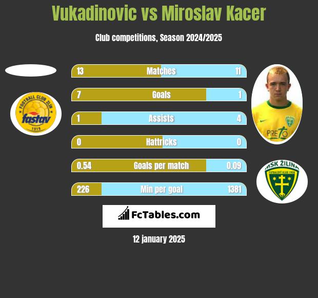 Vukadinovic vs Miroslav Kacer h2h player stats