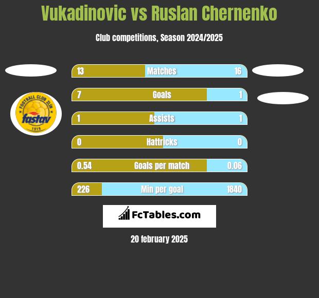 Vukadinovic vs Ruslan Chernenko h2h player stats