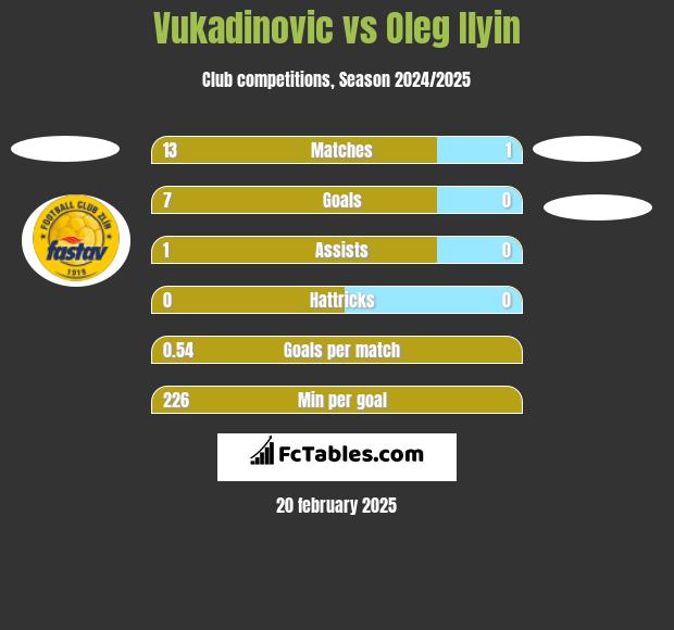 Vukadinovic vs Oleg Ilyin h2h player stats