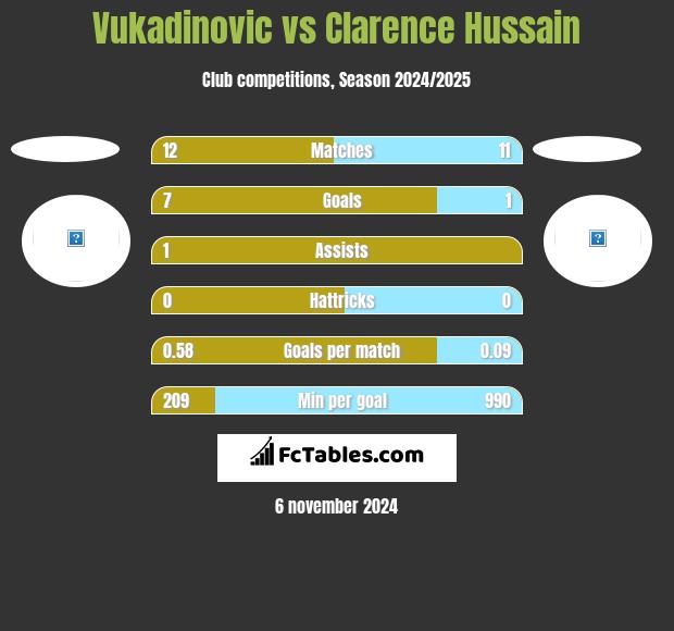 Vukadinovic vs Clarence Hussain h2h player stats