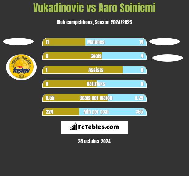 Vukadinovic vs Aaro Soiniemi h2h player stats