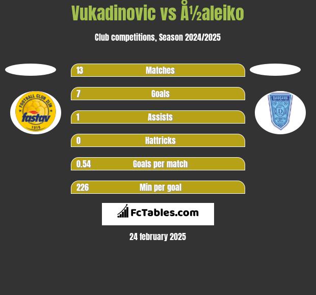 Vukadinovic vs Å½aleiko h2h player stats