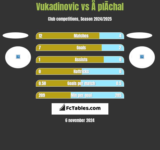 Vukadinovic vs Å plÃ­chal h2h player stats