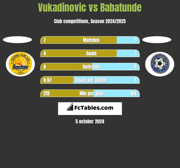 Vukadinovic vs Babatunde h2h player stats