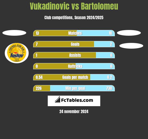 Vukadinovic vs Bartolomeu h2h player stats