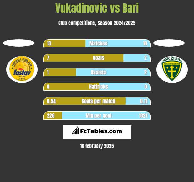 Vukadinovic vs Bari h2h player stats