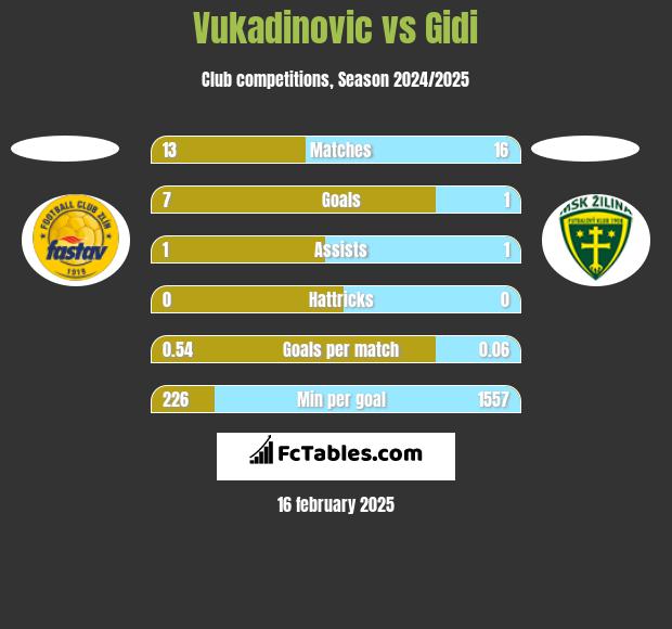 Vukadinovic vs Gidi h2h player stats