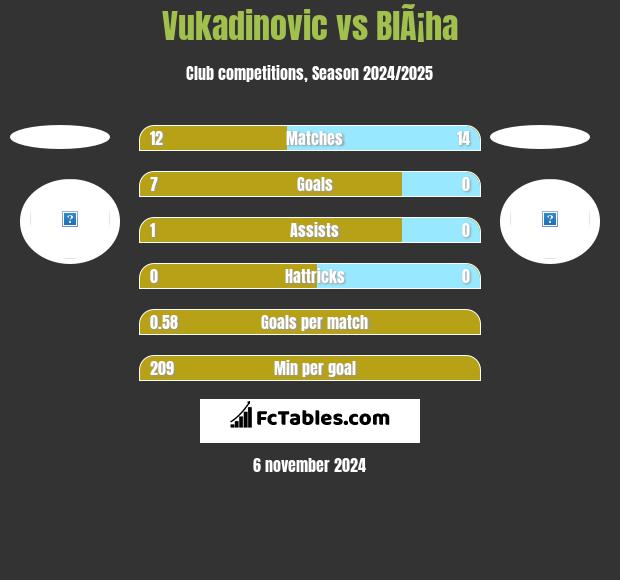 Vukadinovic vs BlÃ¡ha h2h player stats