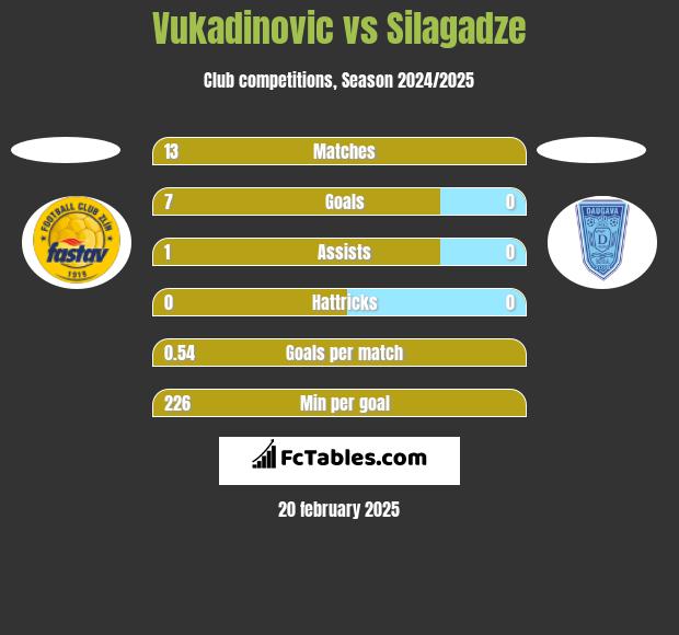 Vukadinovic vs Silagadze h2h player stats