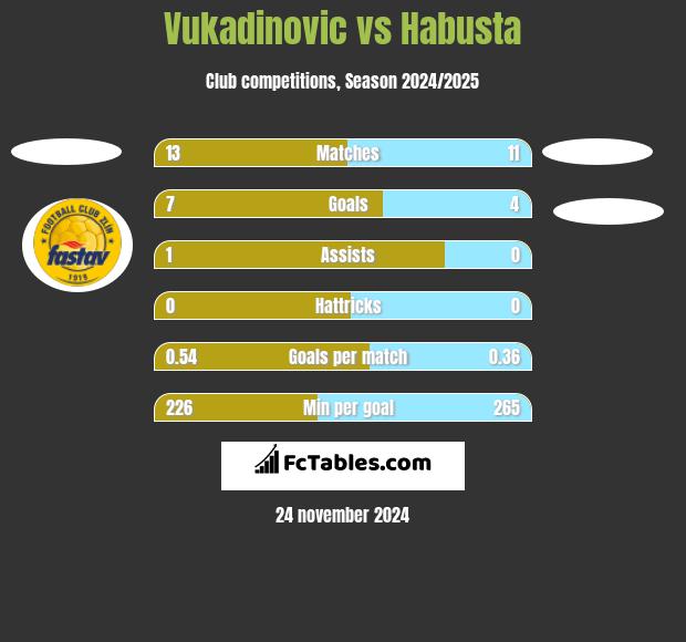 Vukadinovic vs Habusta h2h player stats