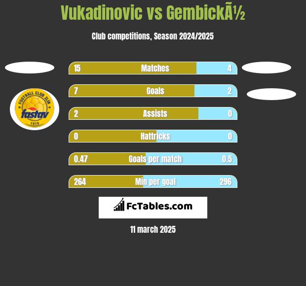 Vukadinovic vs GembickÃ½ h2h player stats