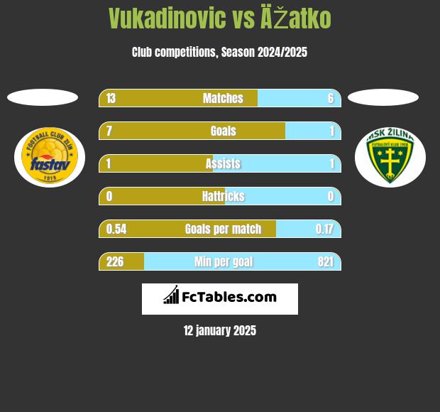 Vukadinovic vs ÄŽatko h2h player stats