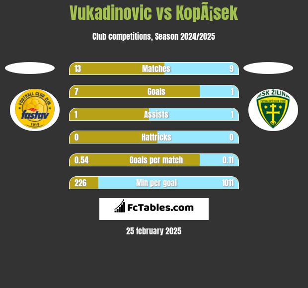 Vukadinovic vs KopÃ¡sek h2h player stats