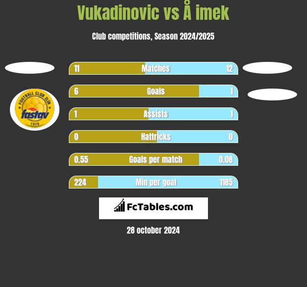 Vukadinovic vs Å imek h2h player stats