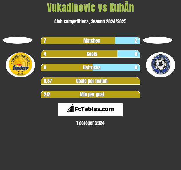 Vukadinovic vs KubÃ­n h2h player stats