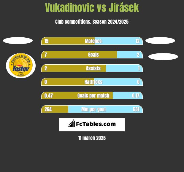 Vukadinovic vs Jirásek h2h player stats