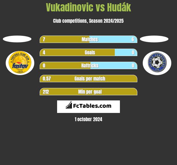 Vukadinovic vs Hudák h2h player stats