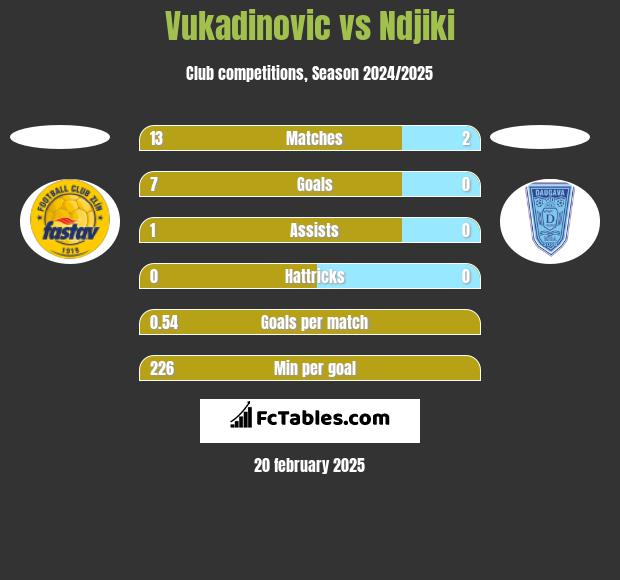 Vukadinovic vs Ndjiki h2h player stats