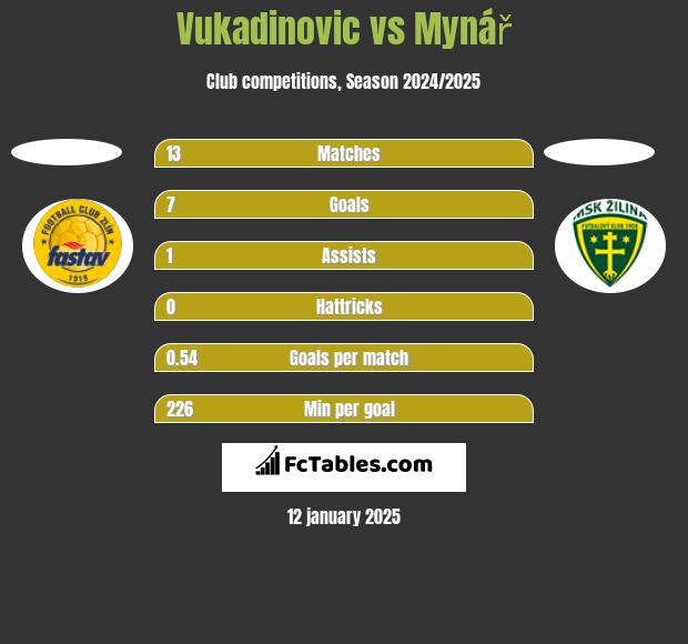 Vukadinovic vs Mynář h2h player stats