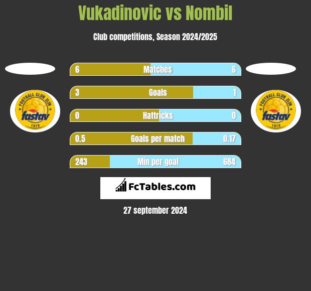 Vukadinovic vs Nombil h2h player stats