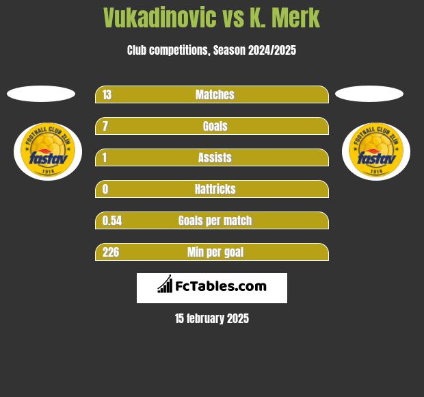 Vukadinovic vs K. Merk h2h player stats