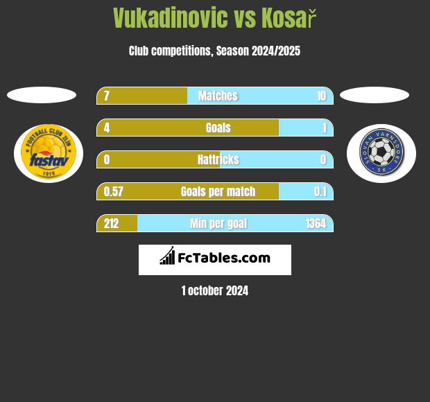 Vukadinovic vs Kosař h2h player stats