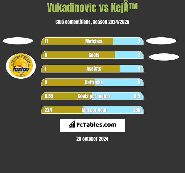 Vukadinovic vs KejÅ™ h2h player stats