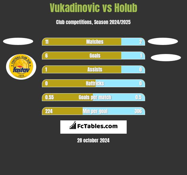 Vukadinovic vs Holub h2h player stats