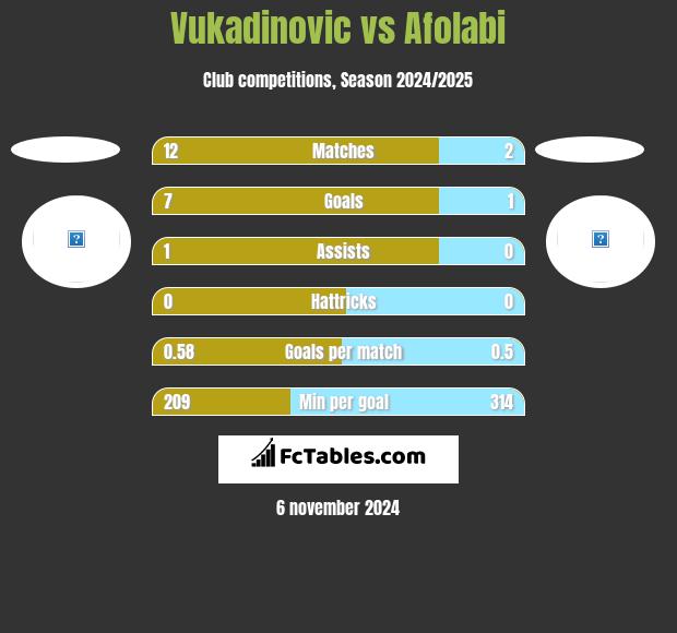 Vukadinovic vs Afolabi h2h player stats