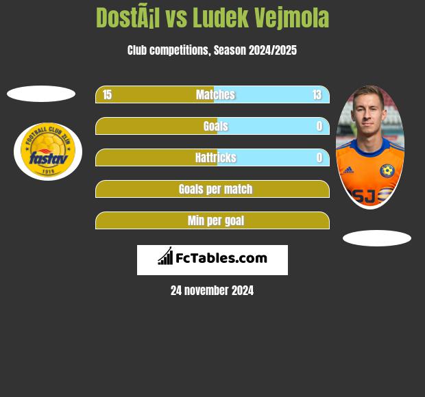 DostÃ¡l vs Ludek Vejmola h2h player stats