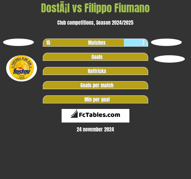 DostÃ¡l vs Filippo Fiumano h2h player stats