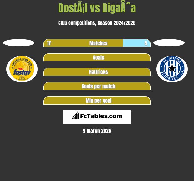 DostÃ¡l vs DigaÅˆa h2h player stats