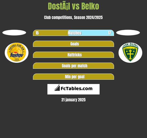 DostÃ¡l vs Belko h2h player stats